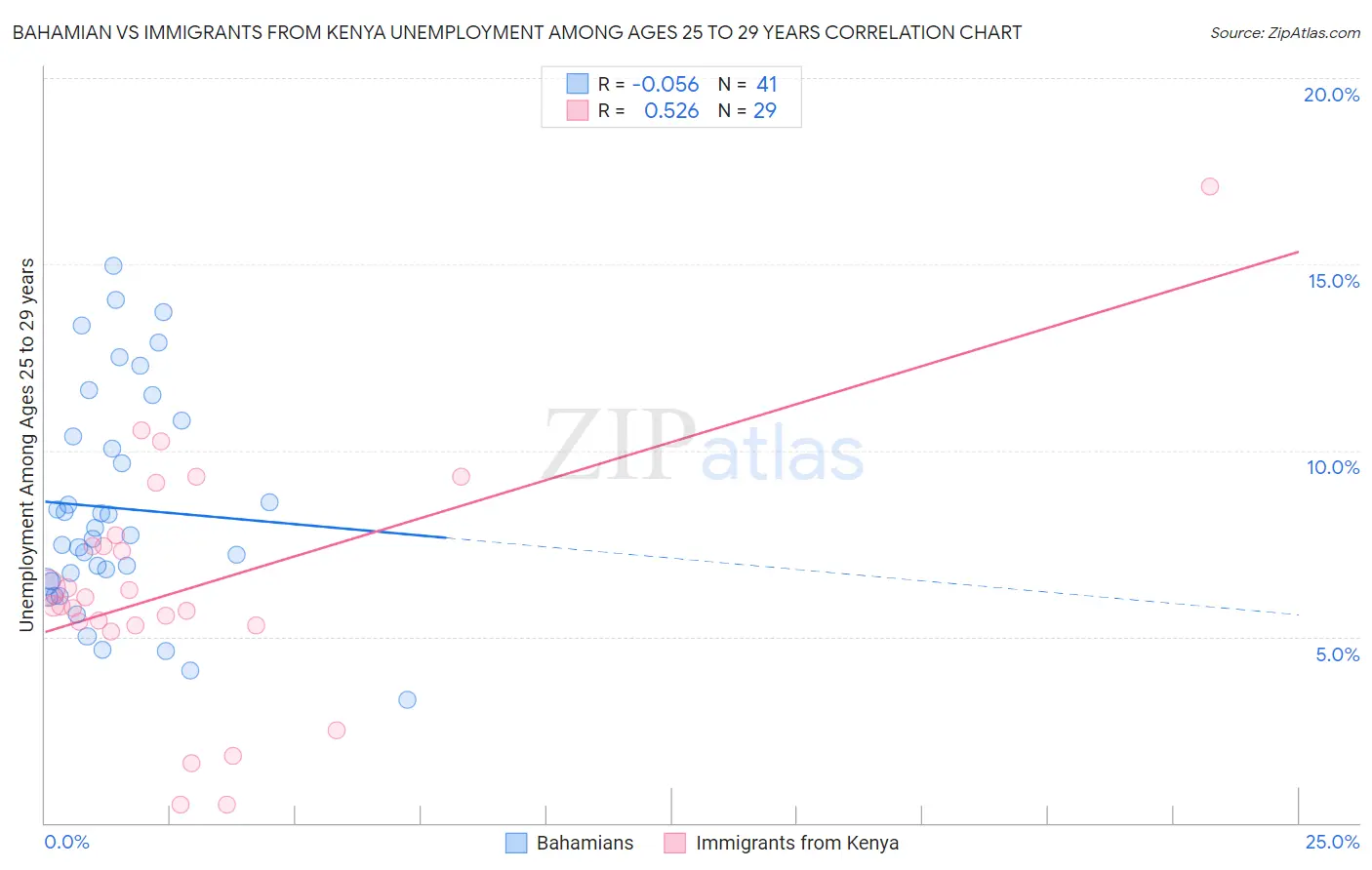 Bahamian vs Immigrants from Kenya Unemployment Among Ages 25 to 29 years