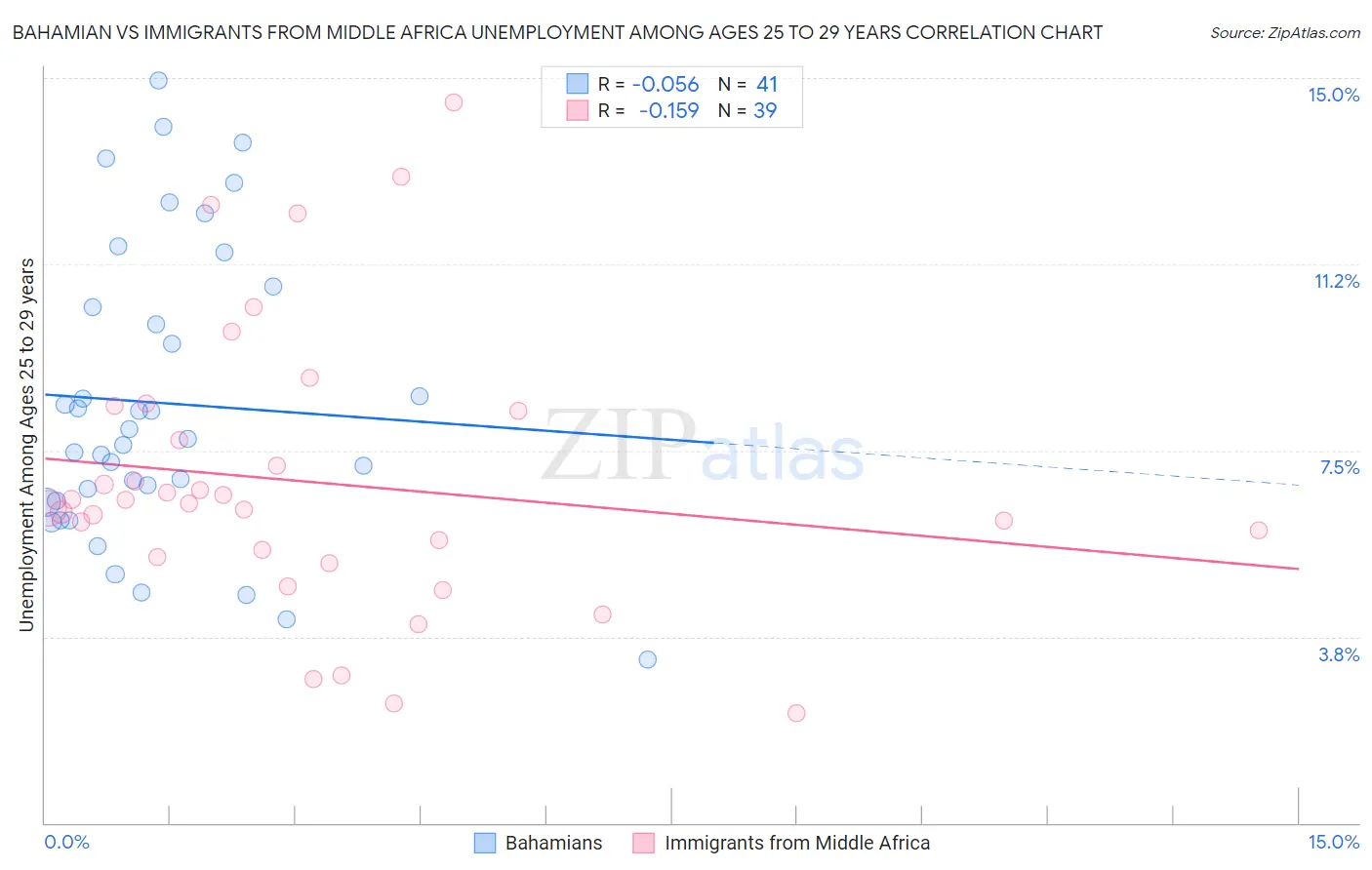 Bahamian vs Immigrants from Middle Africa Unemployment Among Ages 25 to 29 years