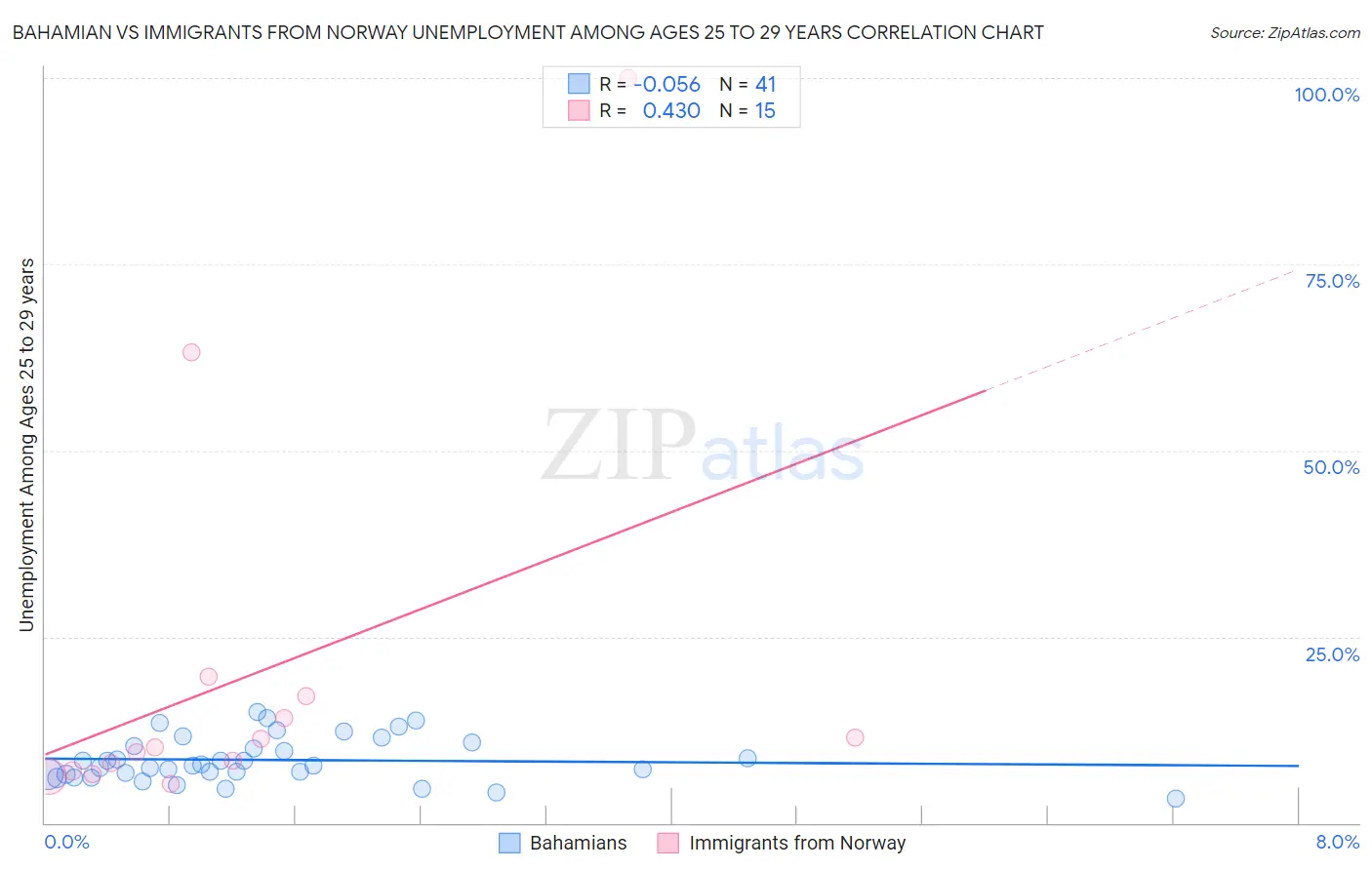 Bahamian vs Immigrants from Norway Unemployment Among Ages 25 to 29 years