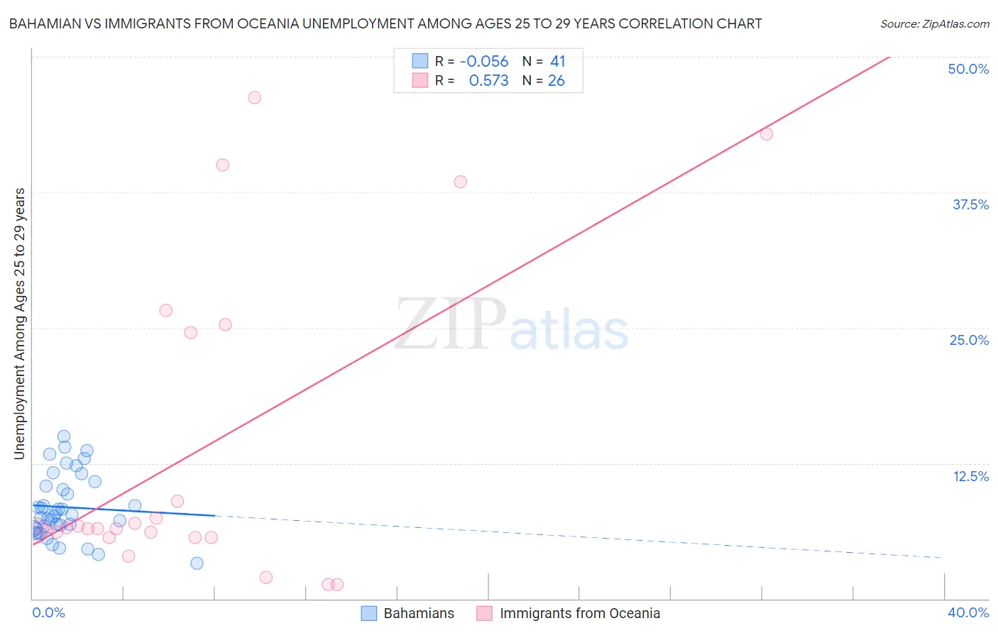 Bahamian vs Immigrants from Oceania Unemployment Among Ages 25 to 29 years