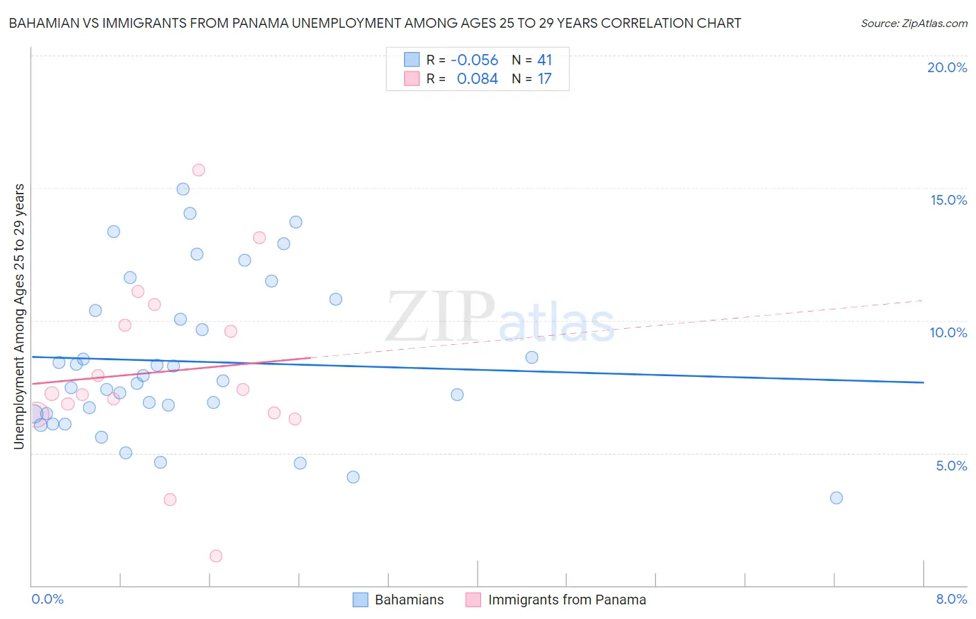 Bahamian vs Immigrants from Panama Unemployment Among Ages 25 to 29 years