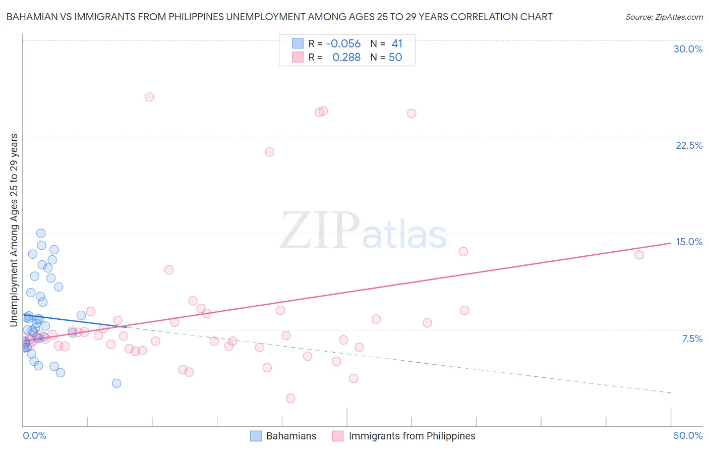 Bahamian vs Immigrants from Philippines Unemployment Among Ages 25 to 29 years