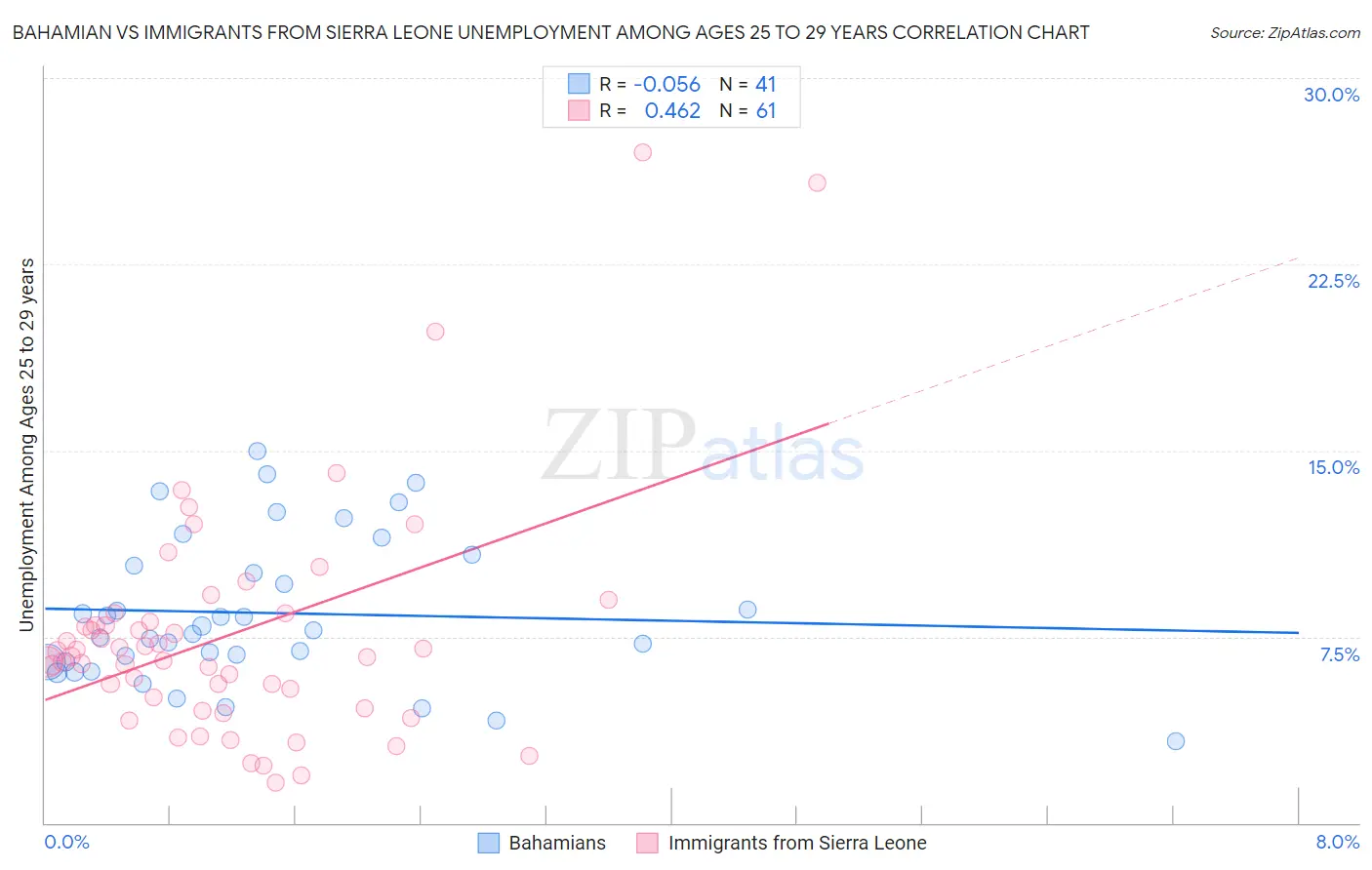 Bahamian vs Immigrants from Sierra Leone Unemployment Among Ages 25 to 29 years