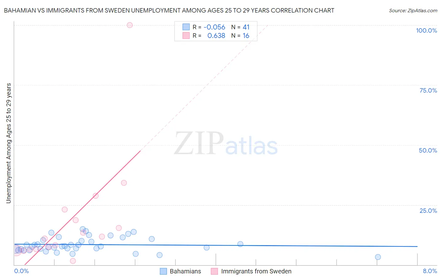 Bahamian vs Immigrants from Sweden Unemployment Among Ages 25 to 29 years