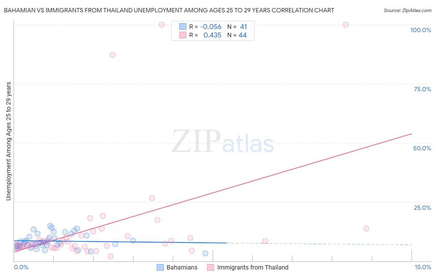 Bahamian vs Immigrants from Thailand Unemployment Among Ages 25 to 29 years