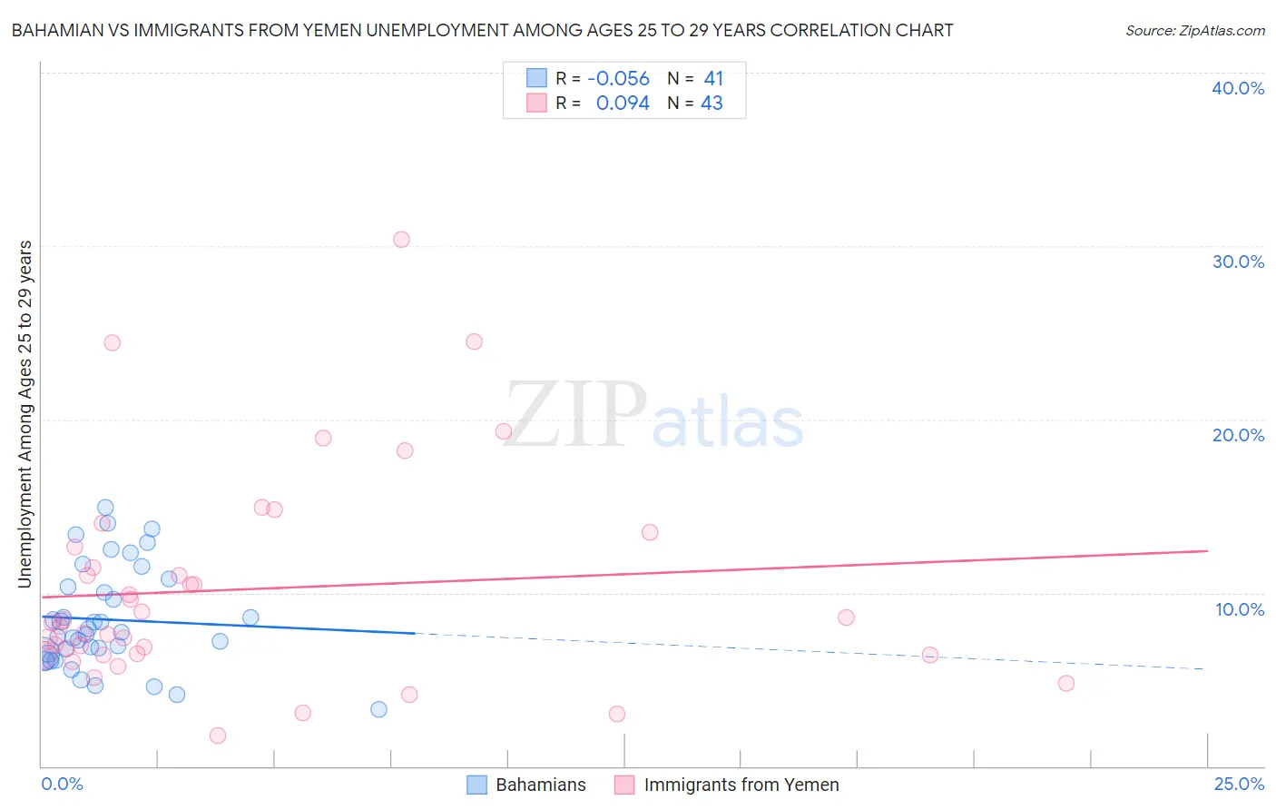 Bahamian vs Immigrants from Yemen Unemployment Among Ages 25 to 29 years