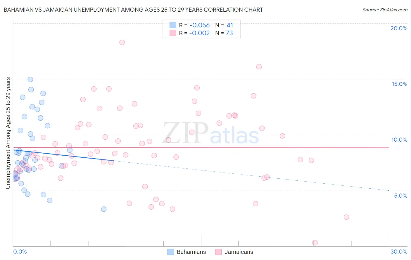 Bahamian vs Jamaican Unemployment Among Ages 25 to 29 years