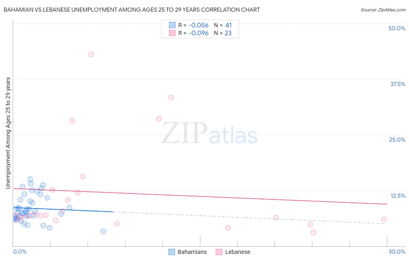 Bahamian vs Lebanese Unemployment Among Ages 25 to 29 years