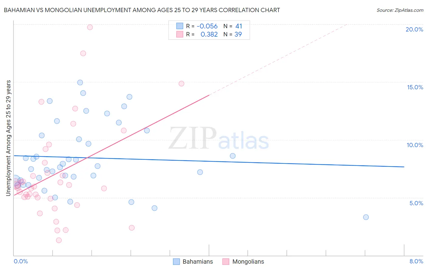 Bahamian vs Mongolian Unemployment Among Ages 25 to 29 years