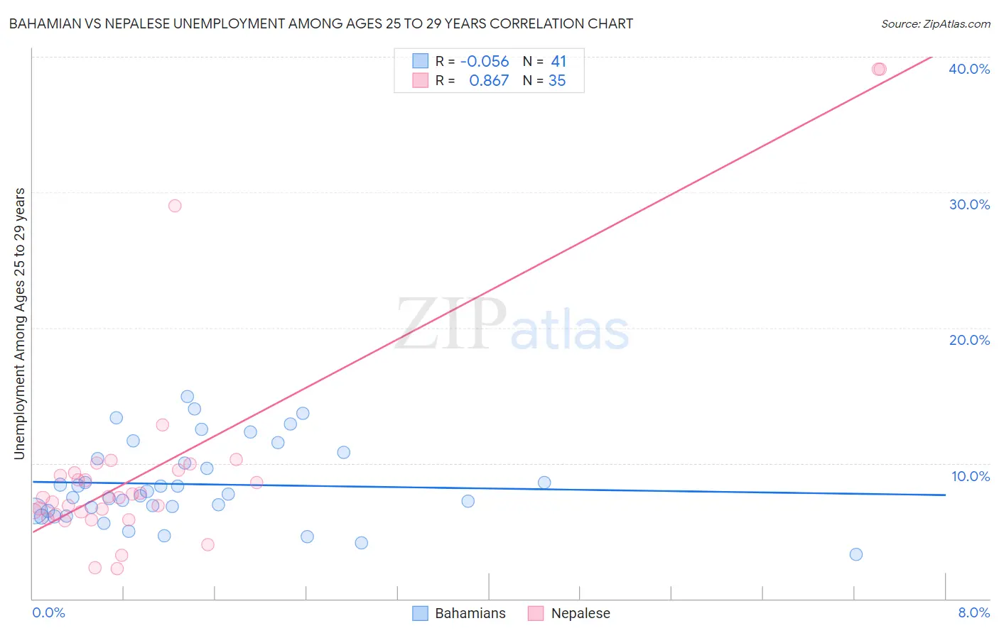 Bahamian vs Nepalese Unemployment Among Ages 25 to 29 years