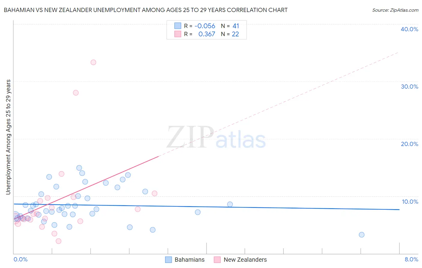 Bahamian vs New Zealander Unemployment Among Ages 25 to 29 years