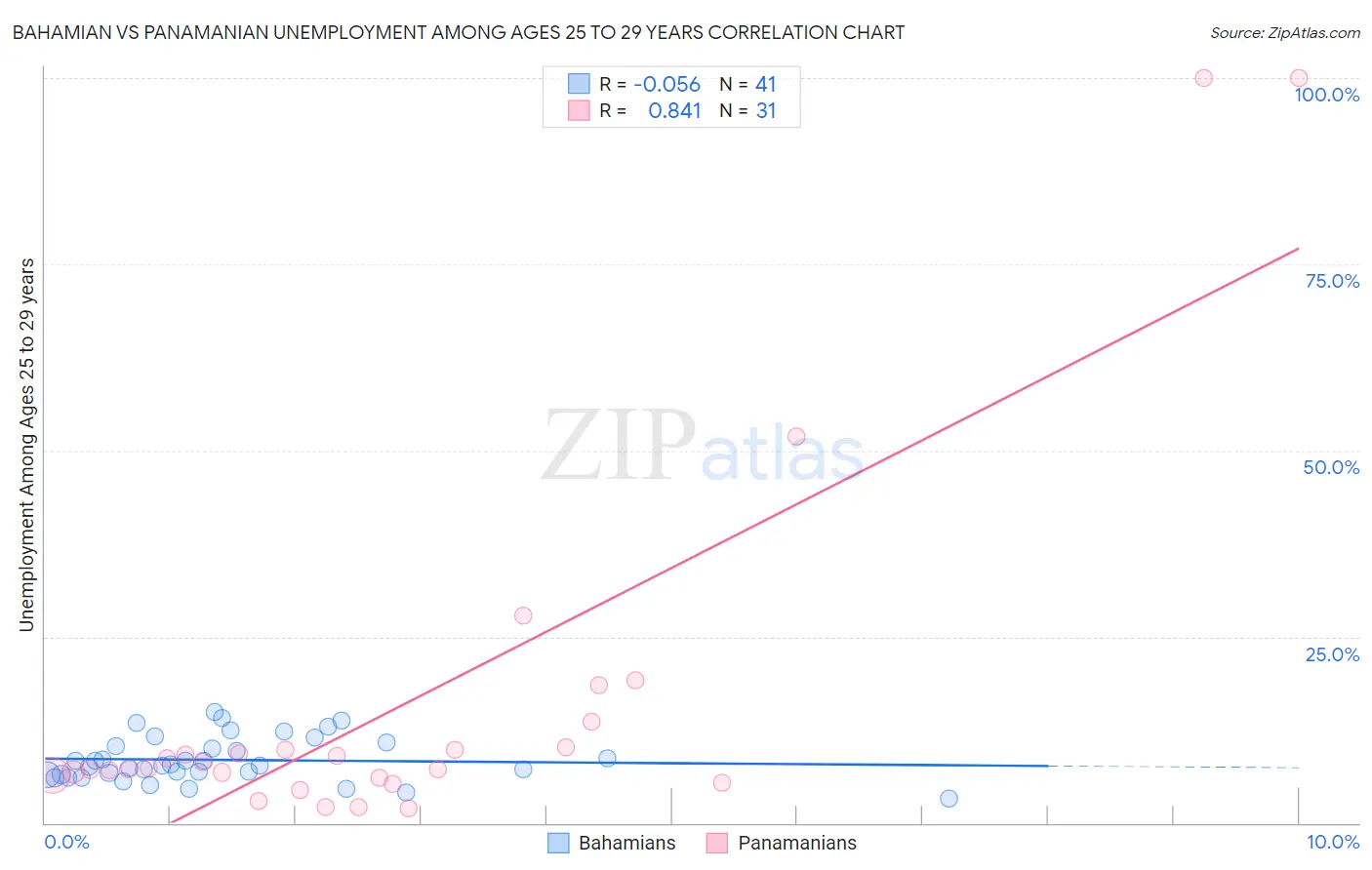 Bahamian vs Panamanian Unemployment Among Ages 25 to 29 years