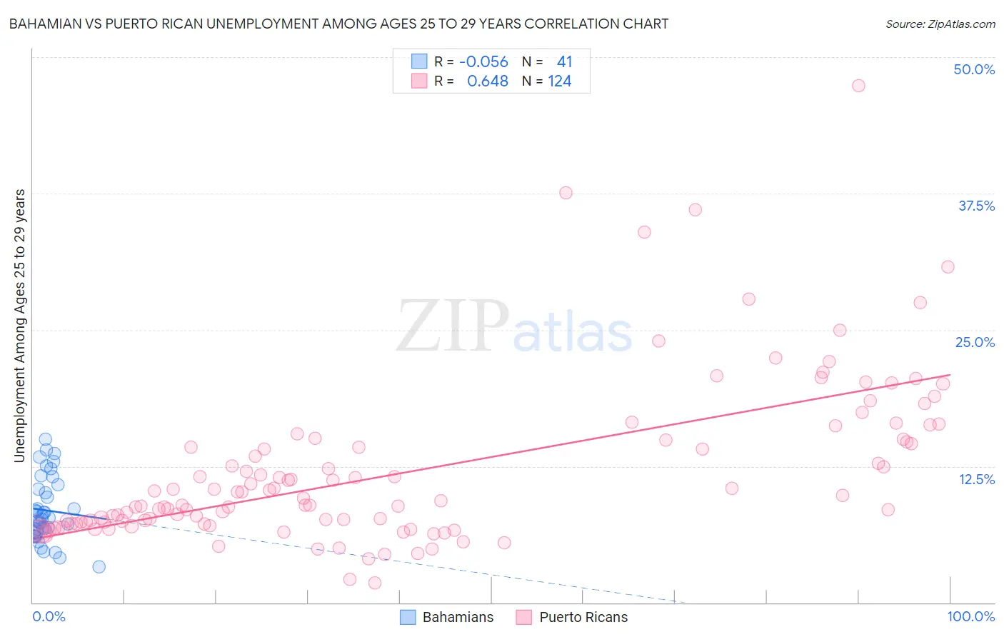 Bahamian vs Puerto Rican Unemployment Among Ages 25 to 29 years