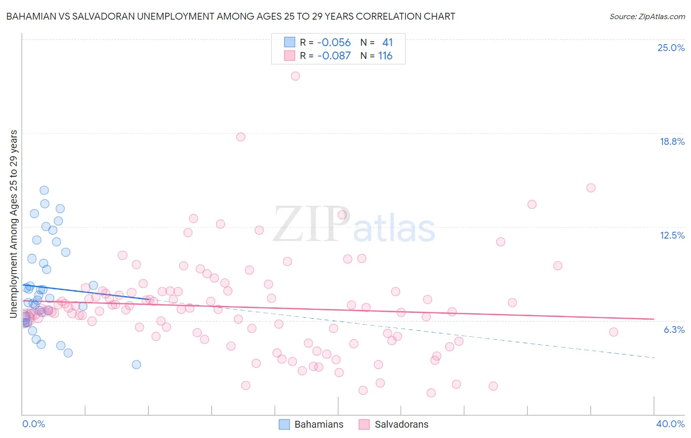 Bahamian vs Salvadoran Unemployment Among Ages 25 to 29 years