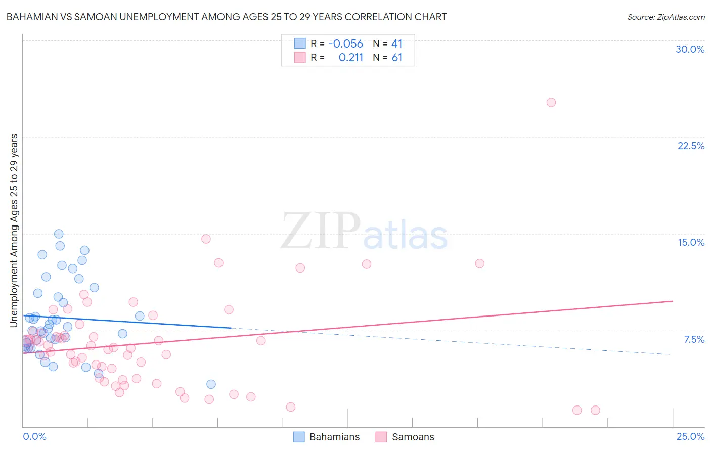 Bahamian vs Samoan Unemployment Among Ages 25 to 29 years