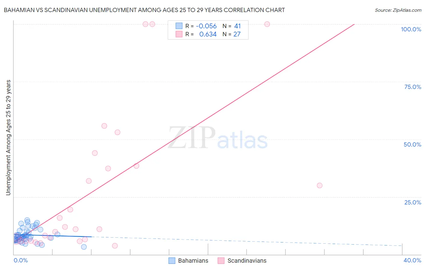 Bahamian vs Scandinavian Unemployment Among Ages 25 to 29 years