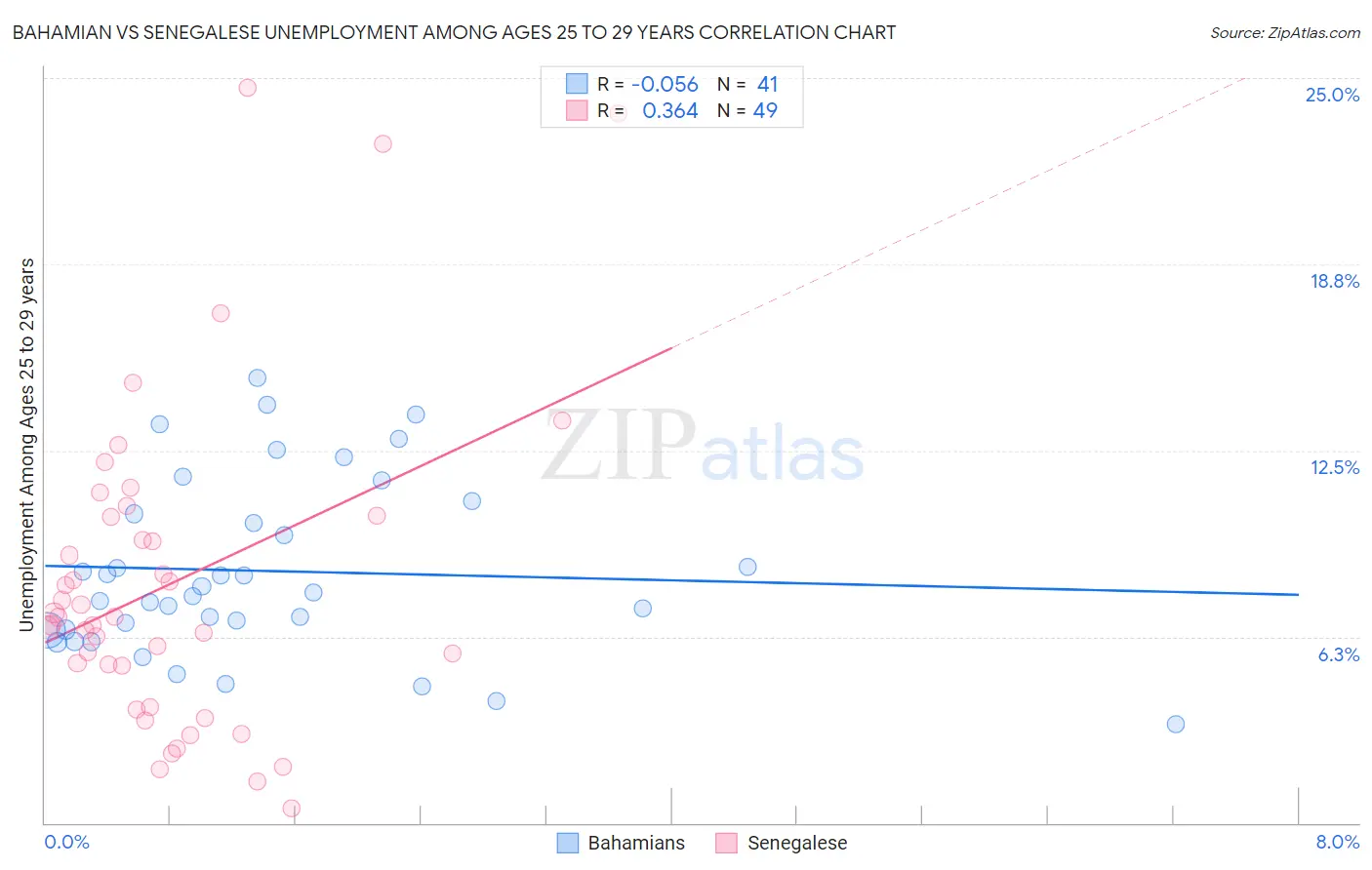 Bahamian vs Senegalese Unemployment Among Ages 25 to 29 years