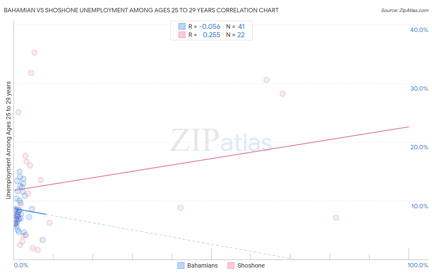 Bahamian vs Shoshone Unemployment Among Ages 25 to 29 years
