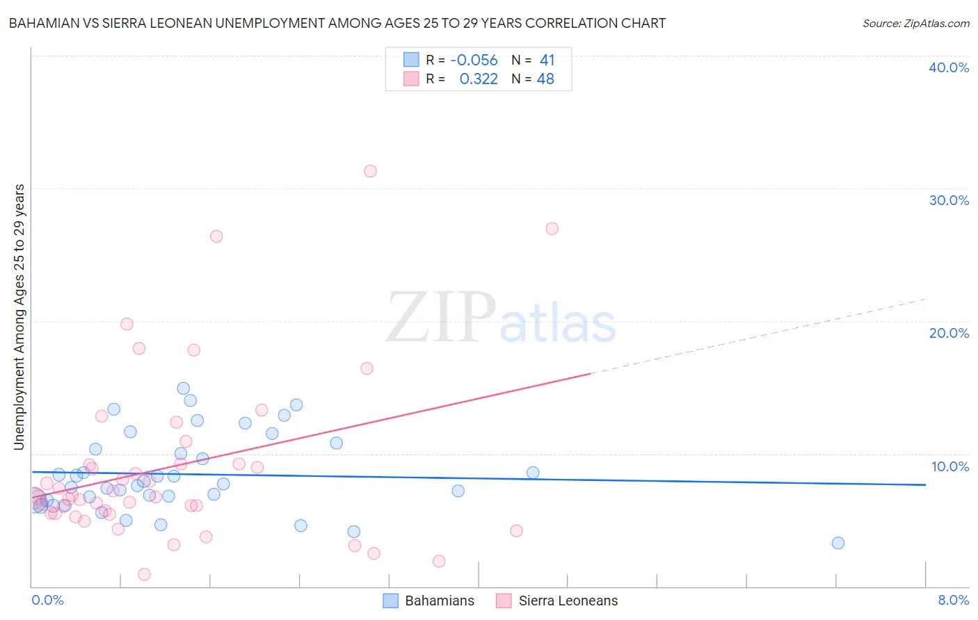 Bahamian vs Sierra Leonean Unemployment Among Ages 25 to 29 years