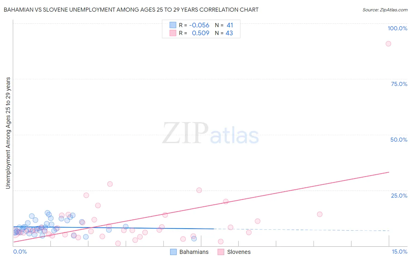 Bahamian vs Slovene Unemployment Among Ages 25 to 29 years