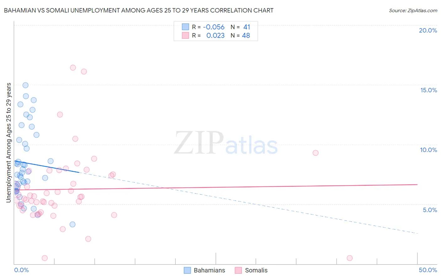 Bahamian vs Somali Unemployment Among Ages 25 to 29 years