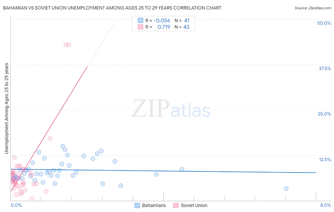 Bahamian vs Soviet Union Unemployment Among Ages 25 to 29 years