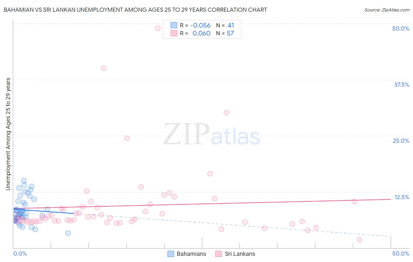 Bahamian vs Sri Lankan Unemployment Among Ages 25 to 29 years