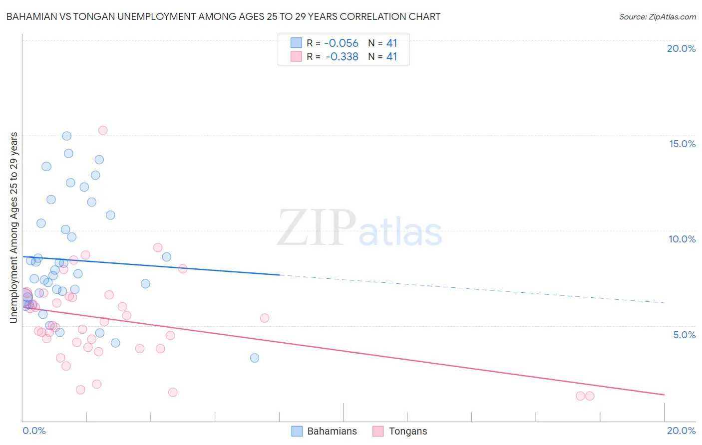 Bahamian vs Tongan Unemployment Among Ages 25 to 29 years