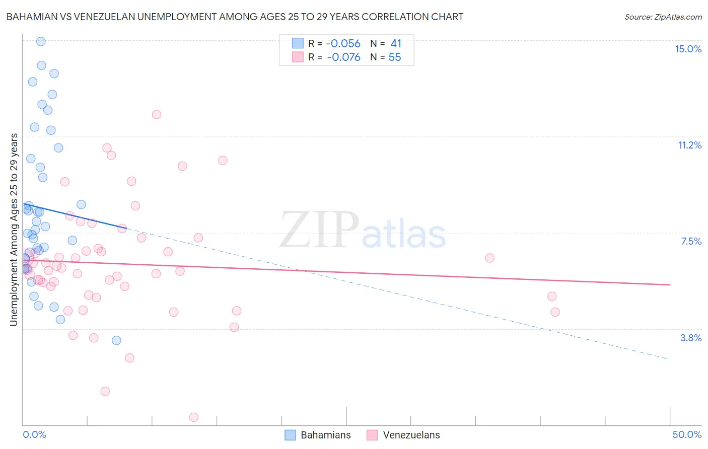 Bahamian vs Venezuelan Unemployment Among Ages 25 to 29 years