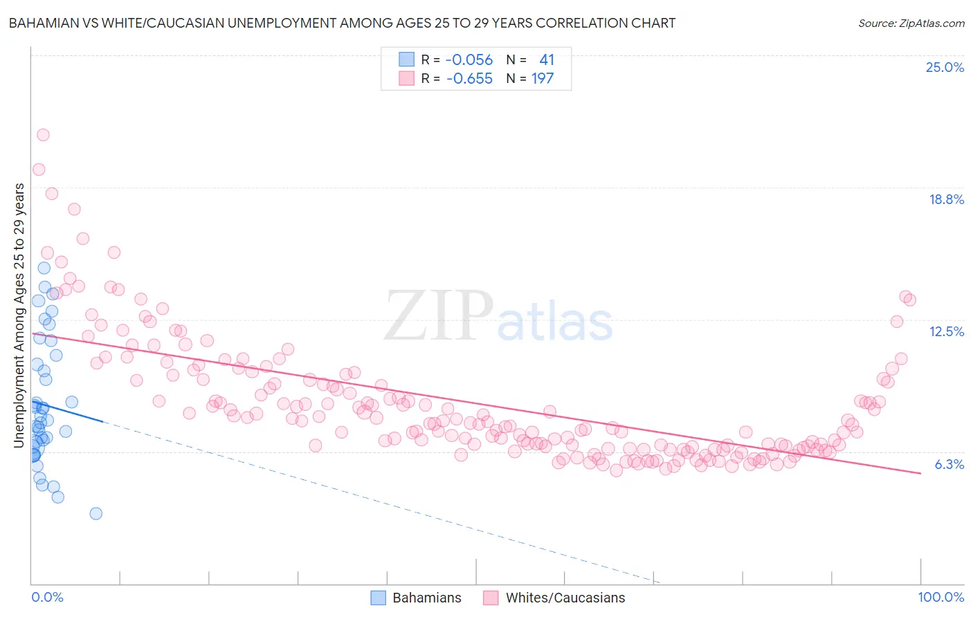 Bahamian vs White/Caucasian Unemployment Among Ages 25 to 29 years