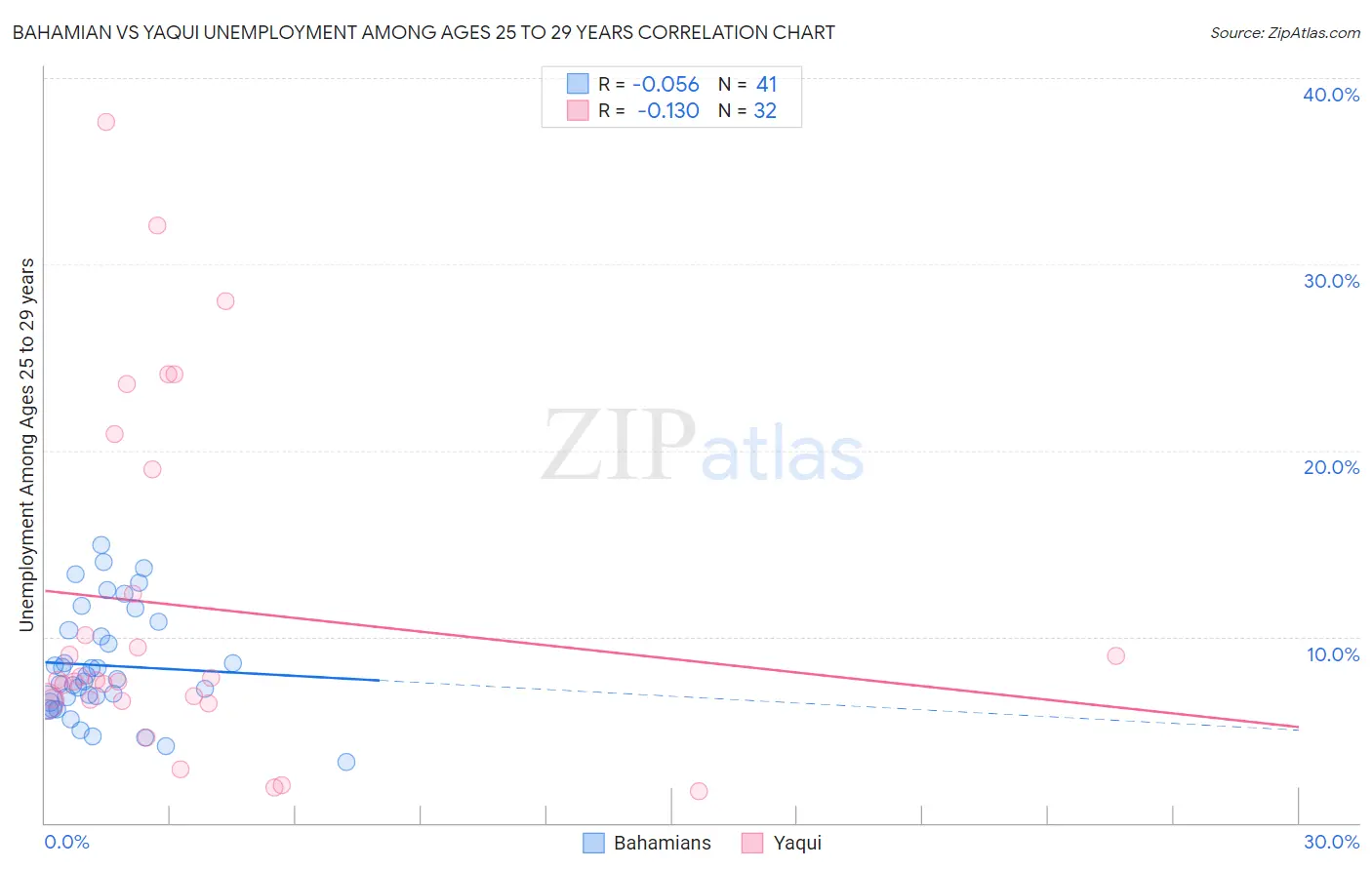 Bahamian vs Yaqui Unemployment Among Ages 25 to 29 years