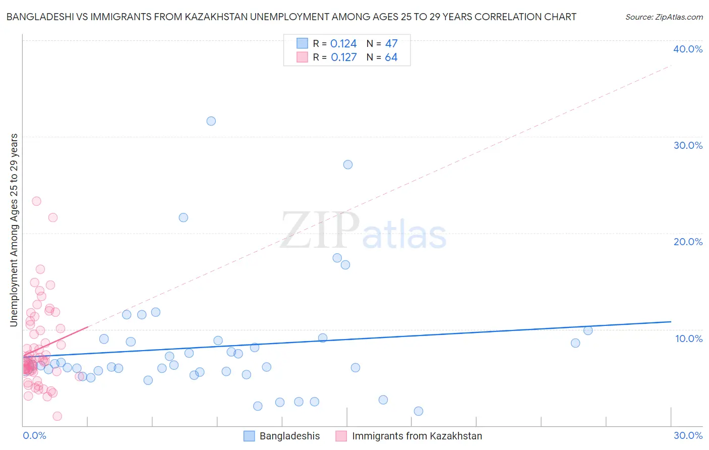 Bangladeshi vs Immigrants from Kazakhstan Unemployment Among Ages 25 to 29 years