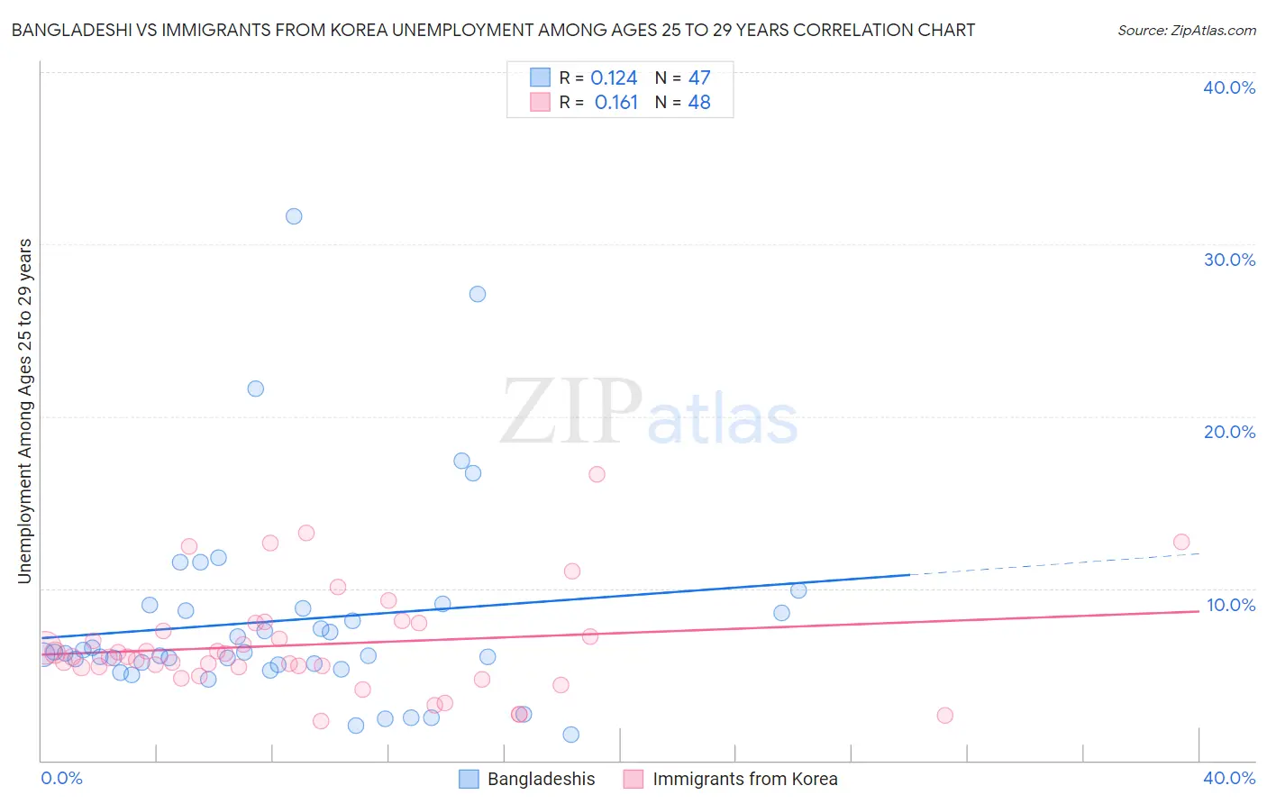 Bangladeshi vs Immigrants from Korea Unemployment Among Ages 25 to 29 years