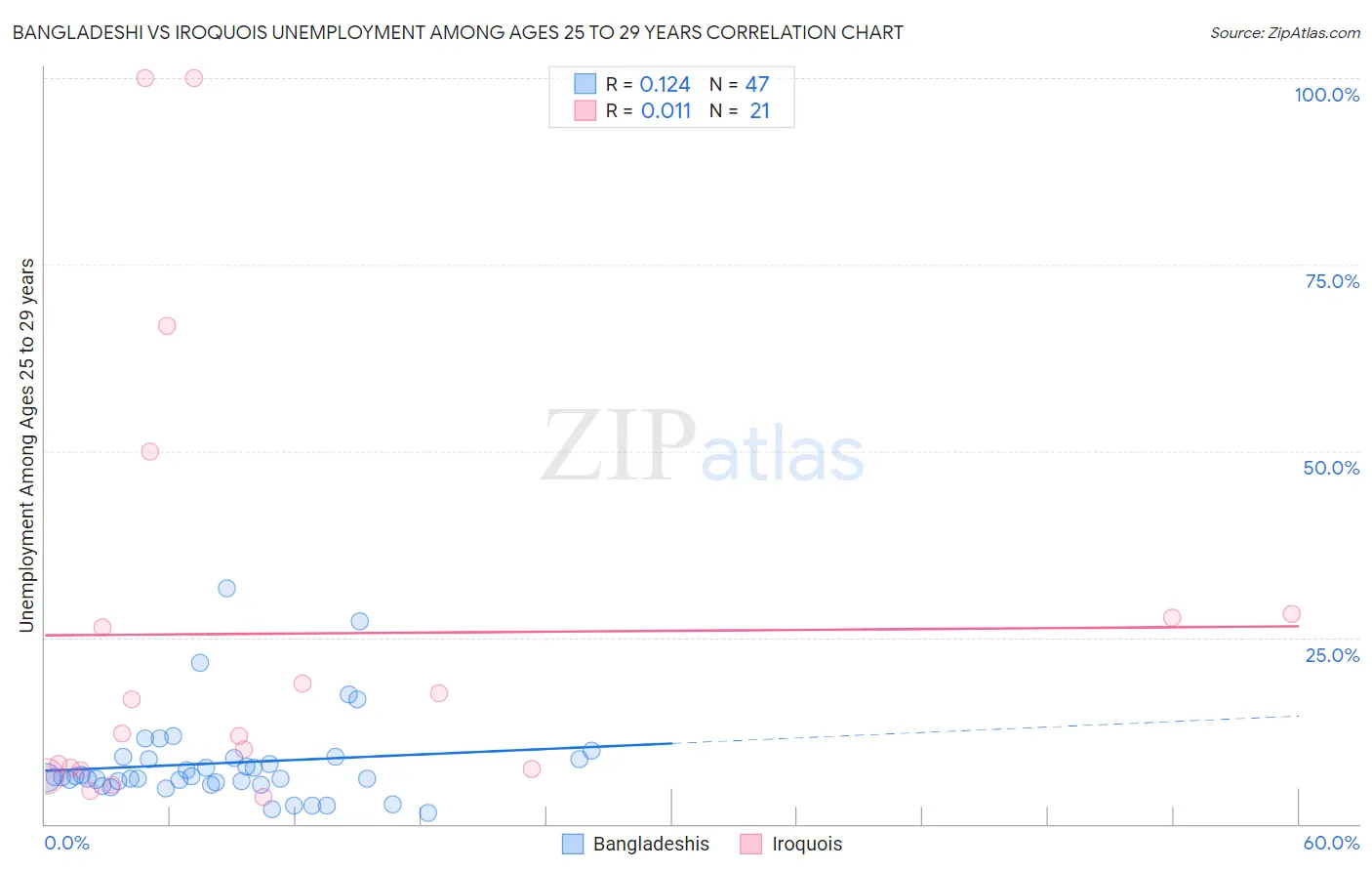 Bangladeshi vs Iroquois Unemployment Among Ages 25 to 29 years