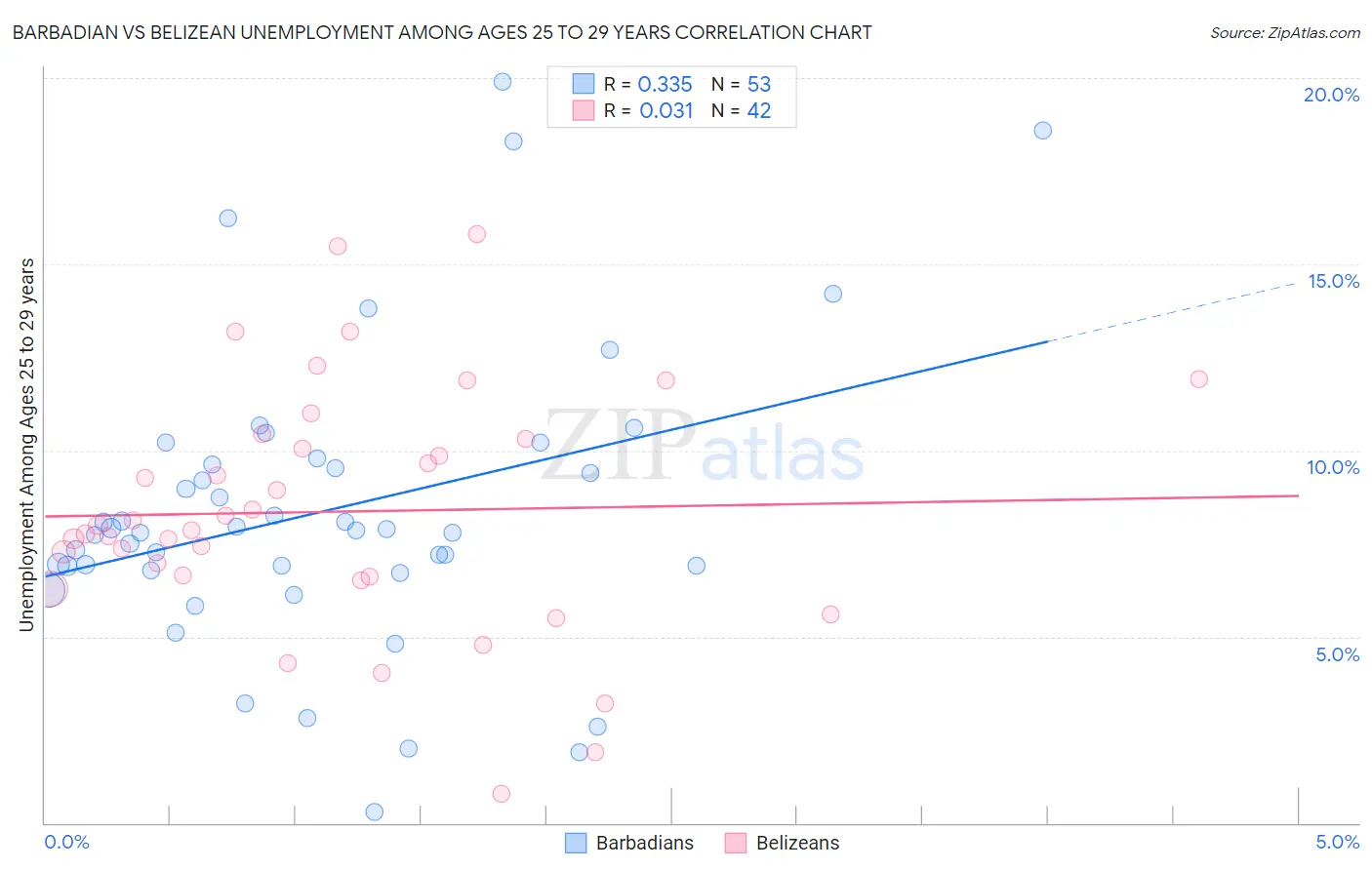 Barbadian vs Belizean Unemployment Among Ages 25 to 29 years