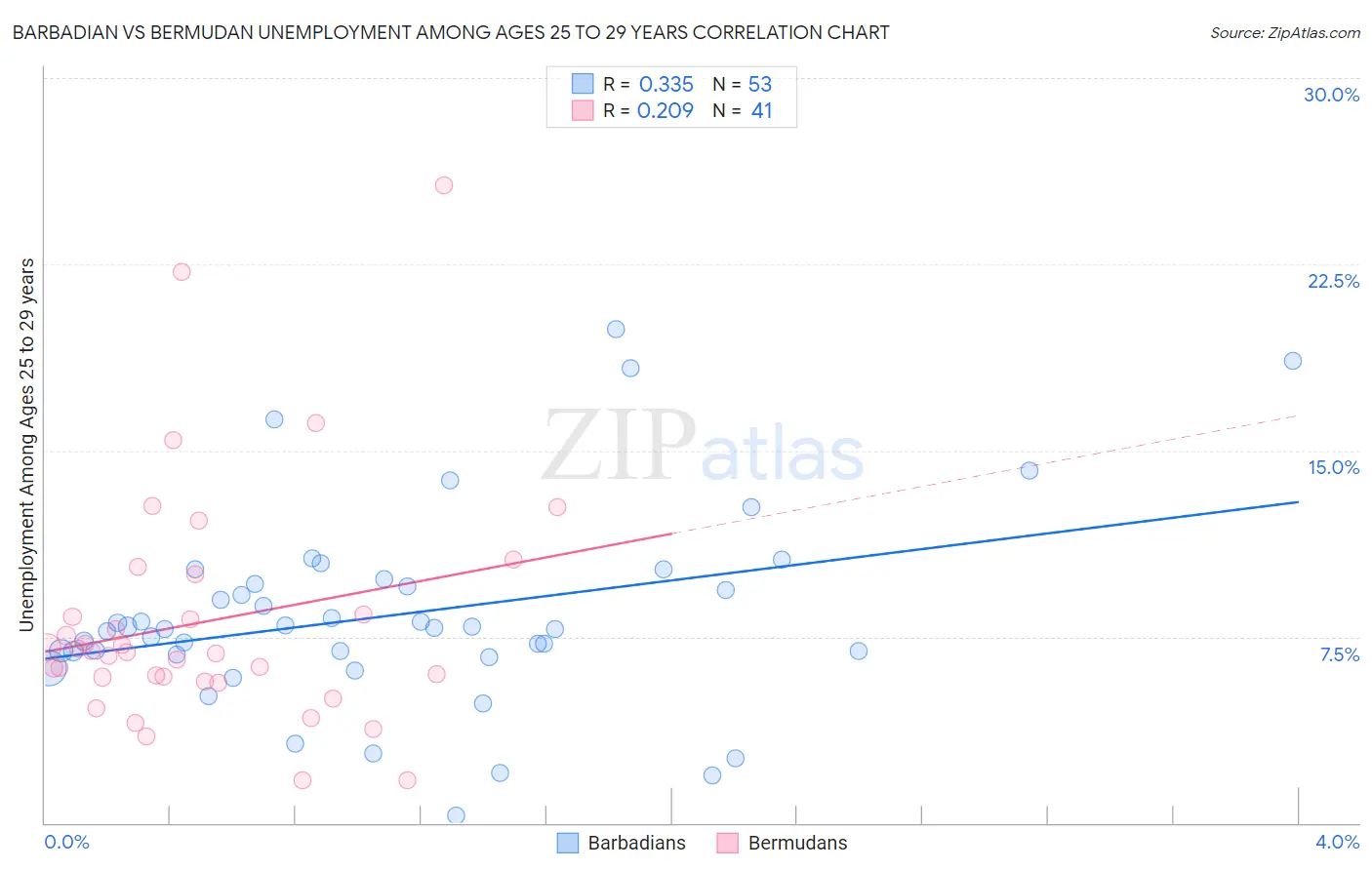 Barbadian vs Bermudan Unemployment Among Ages 25 to 29 years