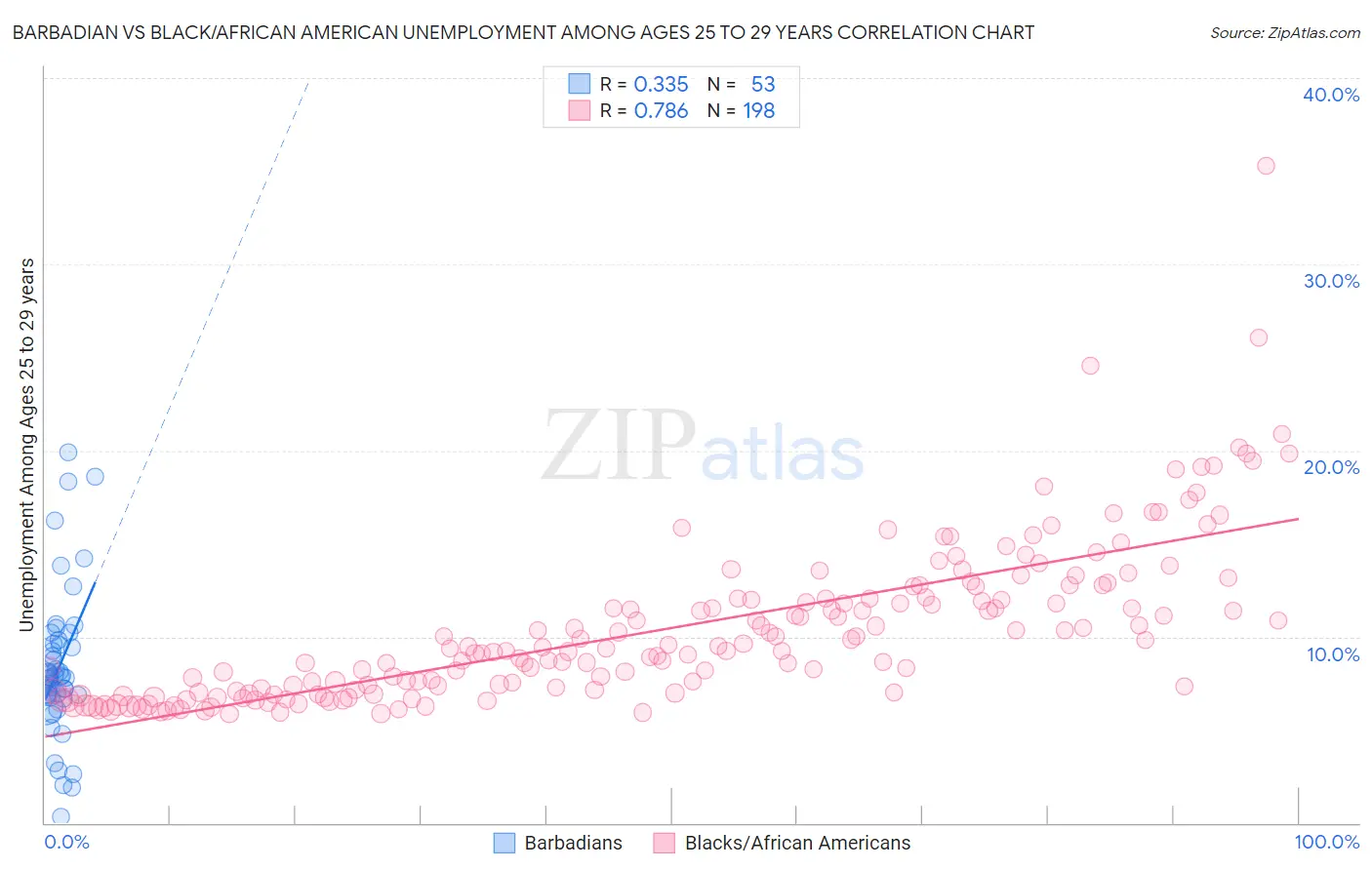 Barbadian vs Black/African American Unemployment Among Ages 25 to 29 years