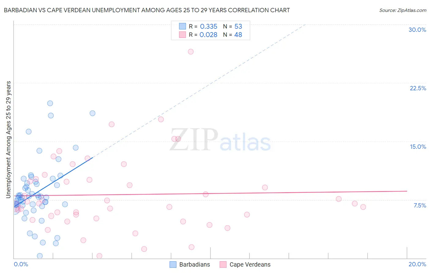 Barbadian vs Cape Verdean Unemployment Among Ages 25 to 29 years