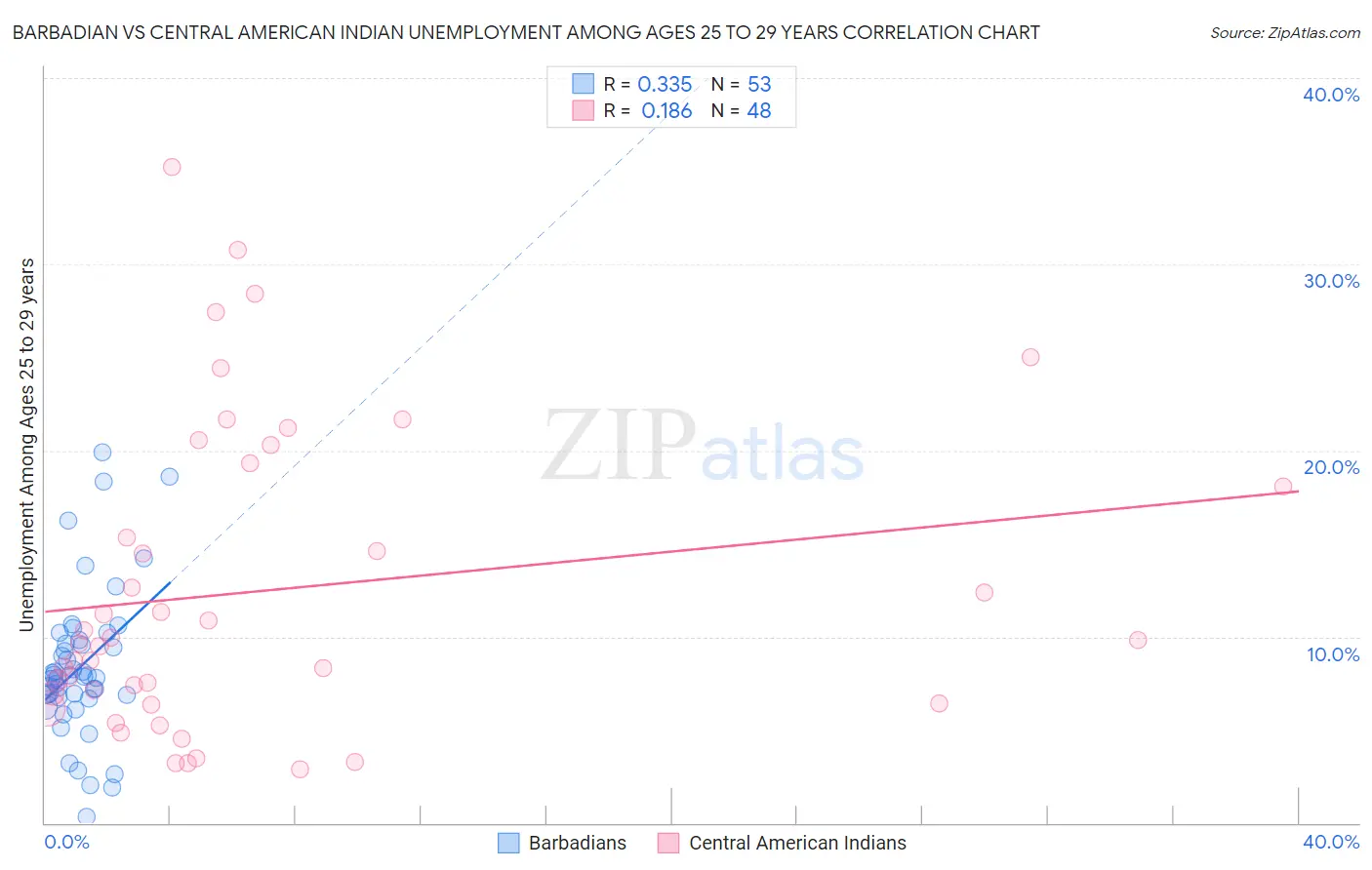 Barbadian vs Central American Indian Unemployment Among Ages 25 to 29 years