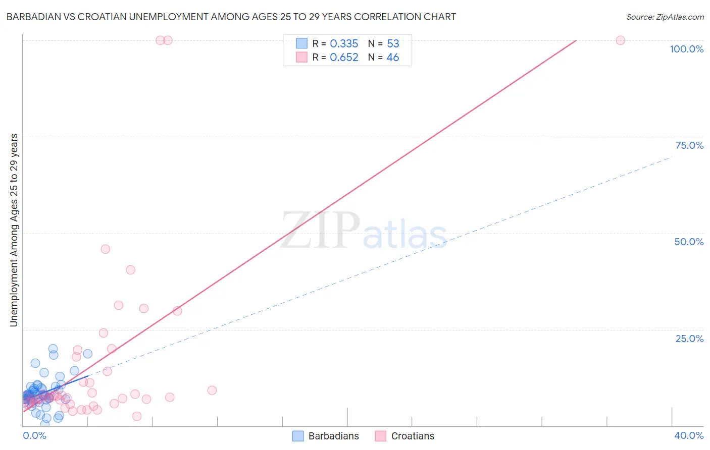 Barbadian vs Croatian Unemployment Among Ages 25 to 29 years
