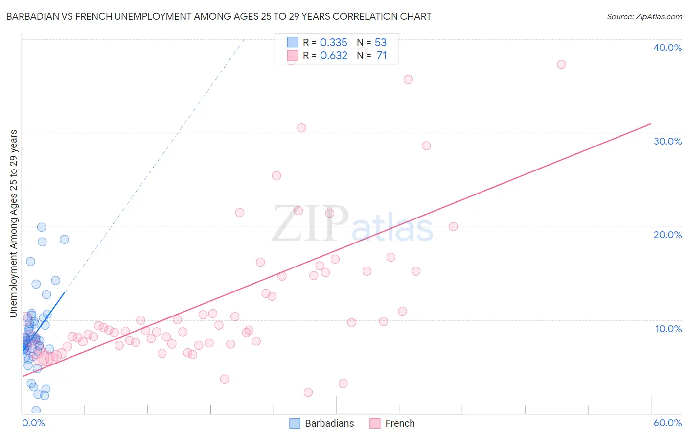 Barbadian vs French Unemployment Among Ages 25 to 29 years