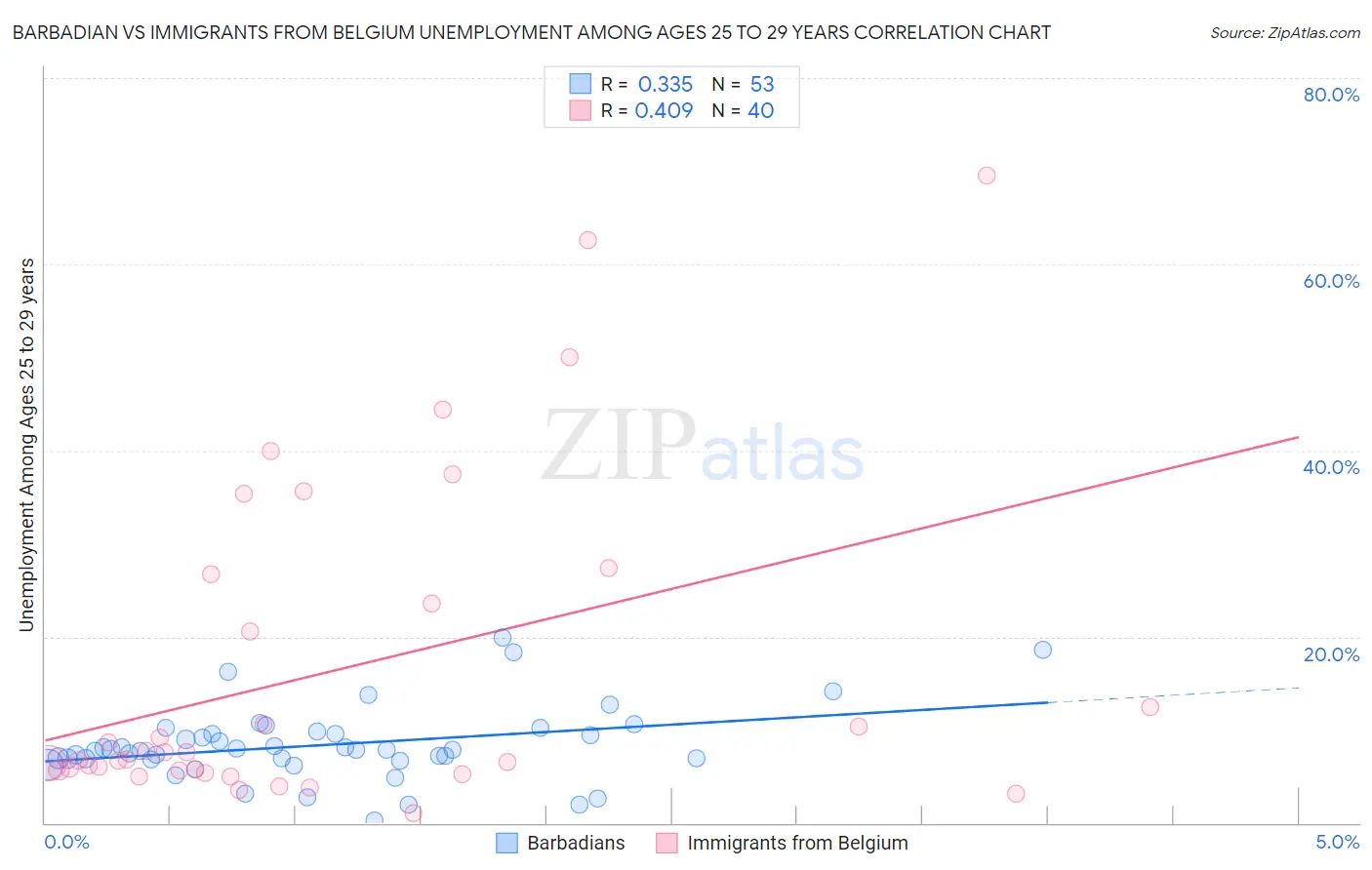 Barbadian vs Immigrants from Belgium Unemployment Among Ages 25 to 29 years