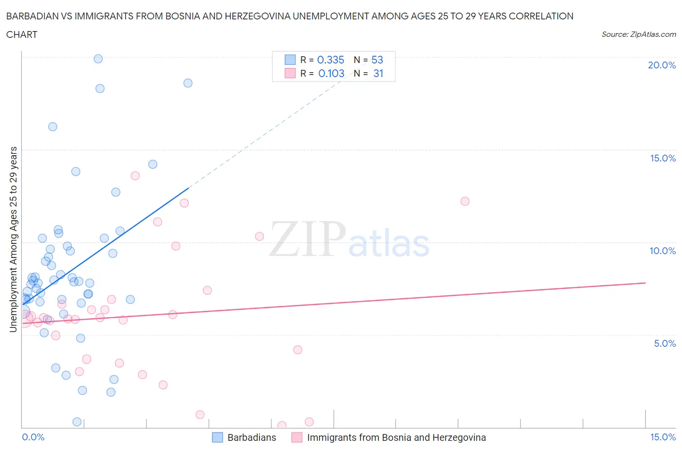 Barbadian vs Immigrants from Bosnia and Herzegovina Unemployment Among Ages 25 to 29 years