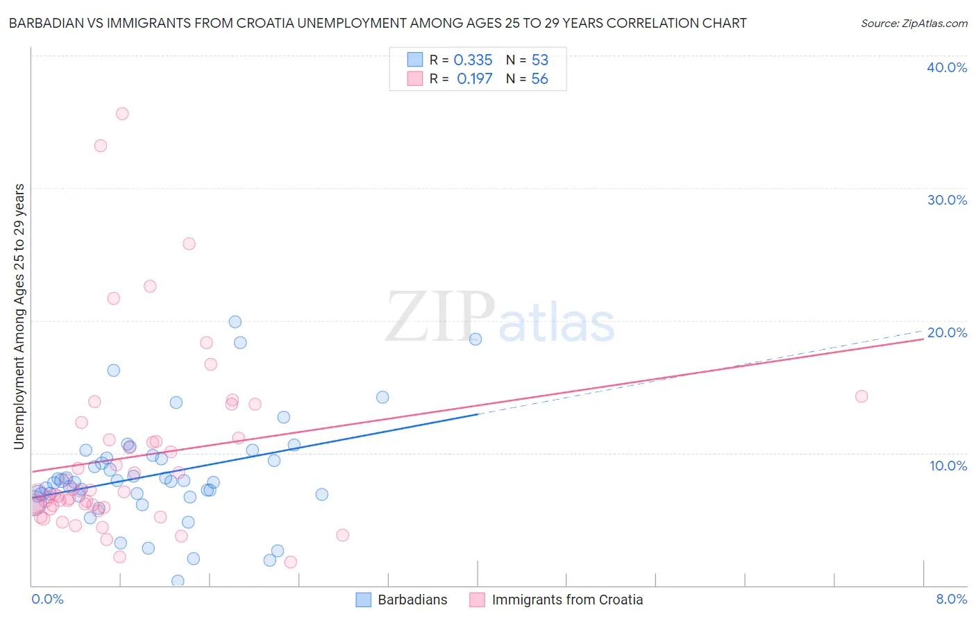 Barbadian vs Immigrants from Croatia Unemployment Among Ages 25 to 29 years
