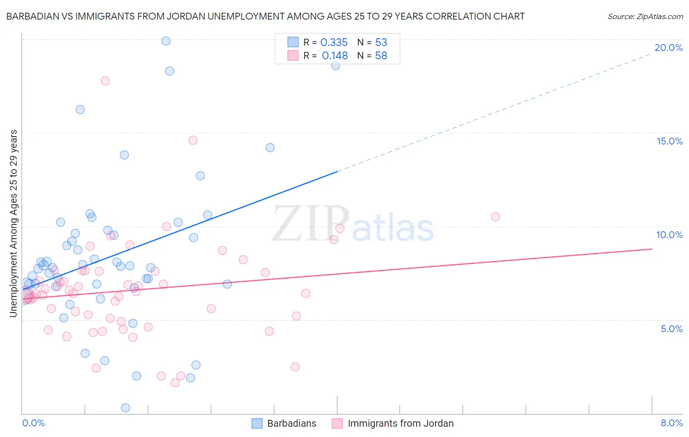 Barbadian vs Immigrants from Jordan Unemployment Among Ages 25 to 29 years