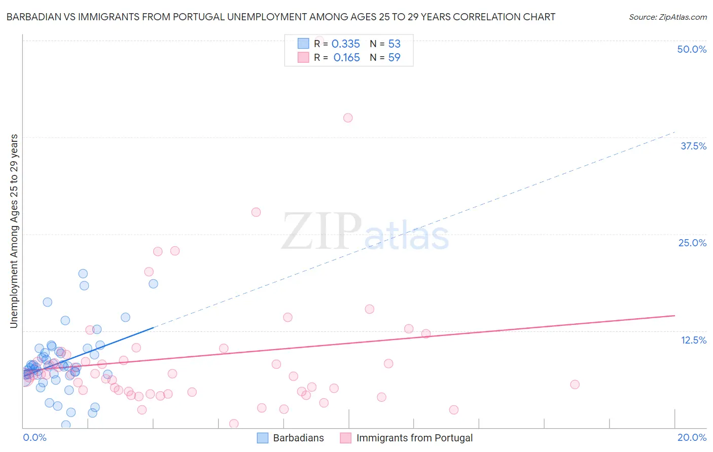 Barbadian vs Immigrants from Portugal Unemployment Among Ages 25 to 29 years