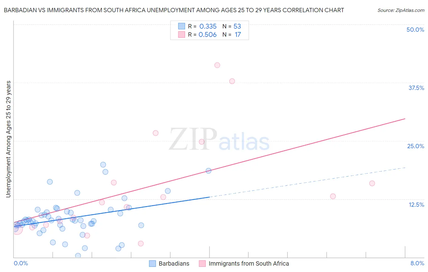 Barbadian vs Immigrants from South Africa Unemployment Among Ages 25 to 29 years