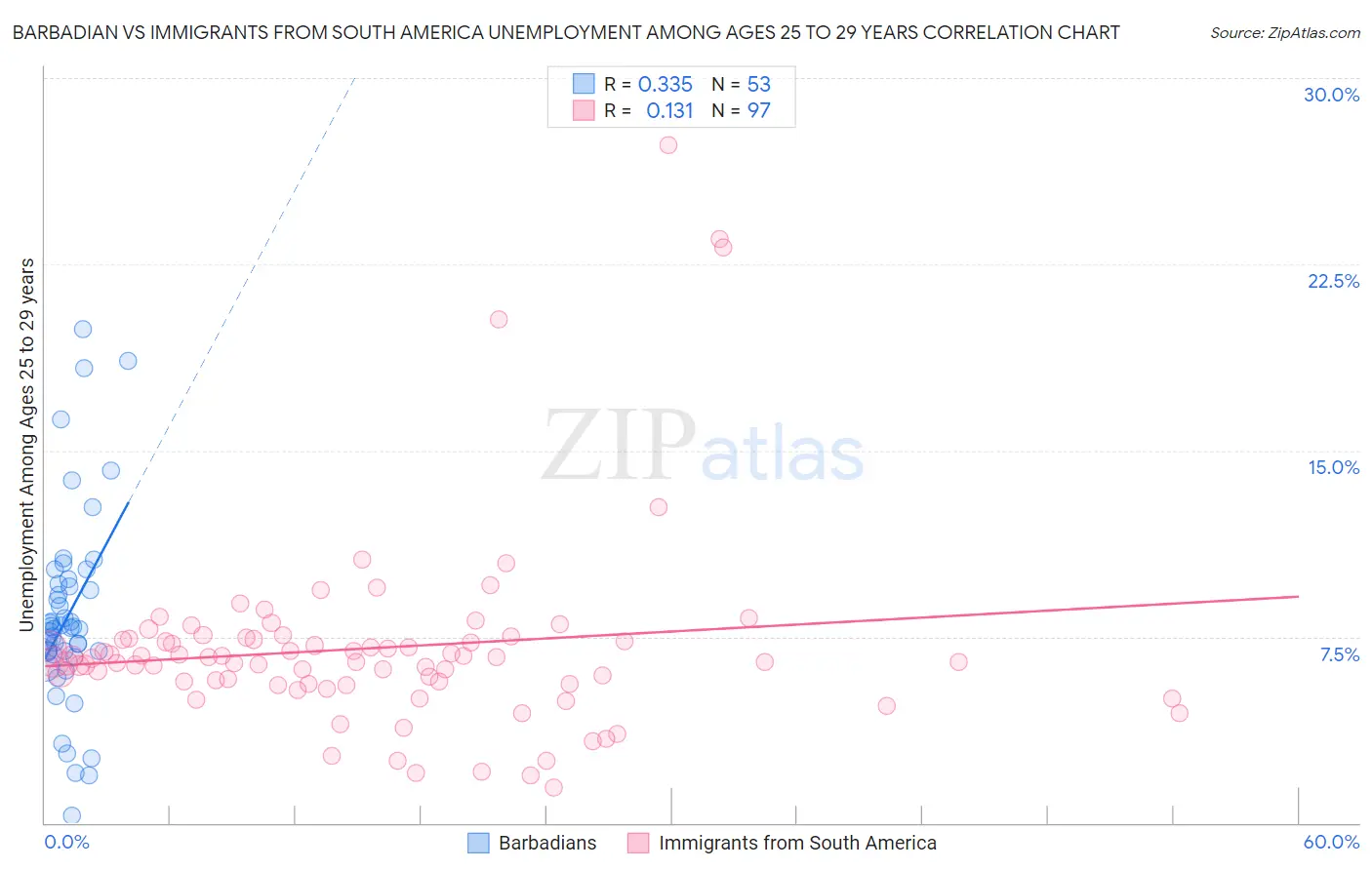 Barbadian vs Immigrants from South America Unemployment Among Ages 25 to 29 years