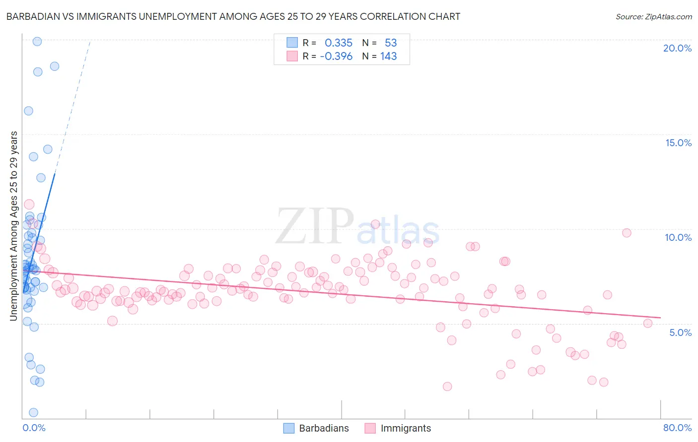 Barbadian vs Immigrants Unemployment Among Ages 25 to 29 years