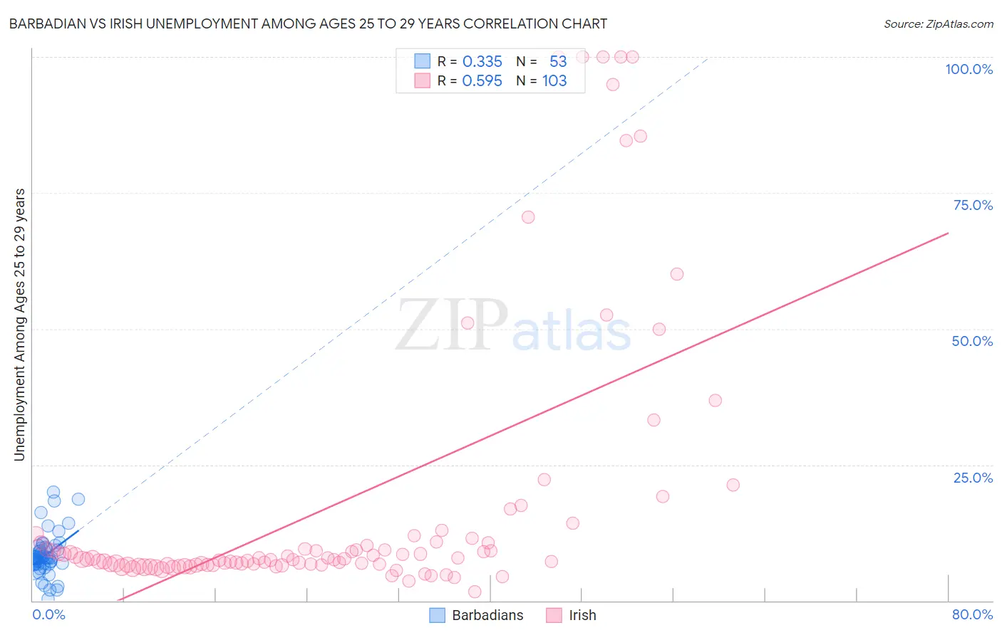 Barbadian vs Irish Unemployment Among Ages 25 to 29 years